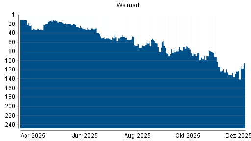 BOTSI®-Advisor Hochstufung Walmart von Rang 120 auf Rang 101