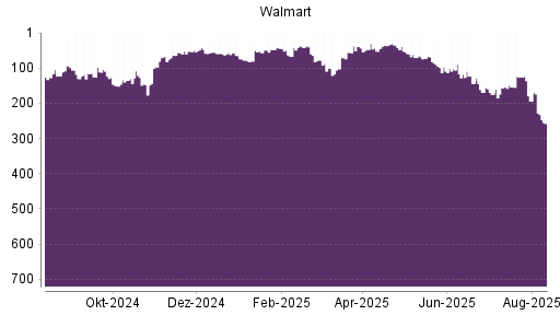 BOTSI®-Advisor Abstufung Walmart von Rang 74 auf ...