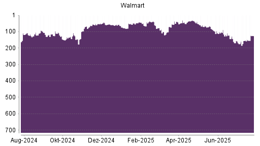 BOTSI®-Advisor Hochstufung Walmart von Rang 56 auf ...