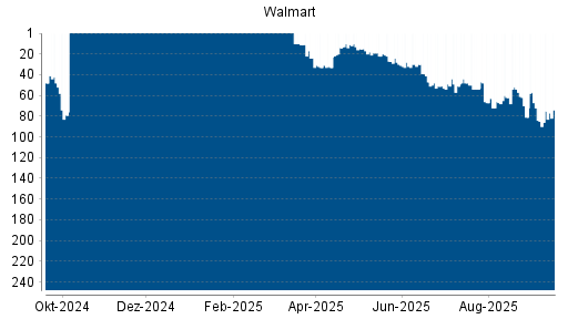 BOTSI®-Advisor Hochstufung Walmart von Rang 51 auf ...