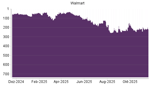 BOTSI®-Advisor belässt Walmart weiter auf ...