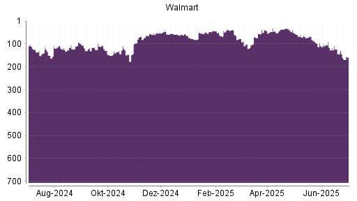 BOTSI®-Advisor Hochstufung Walmart von Rang 52 auf ...