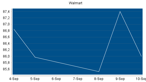 BOTSI®-Advisor Hochstufung Walmart von Rang 62 auf ...