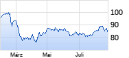 Walmart Chart