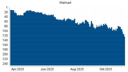 BOTSI®-Advisor Abstufung Walmart von Rang 82 auf ...