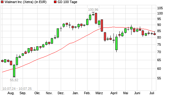 Walmart-Aktie unter 100-Tage-Linie
