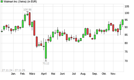 Walmart-Aktie mit neuem 6-Monats-Hoch