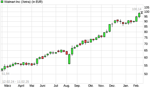 Walmart-Aktie mit neuem All-Time-High
