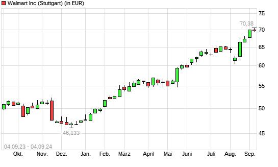 Walmart-Aktie mit neuem All-Time-High