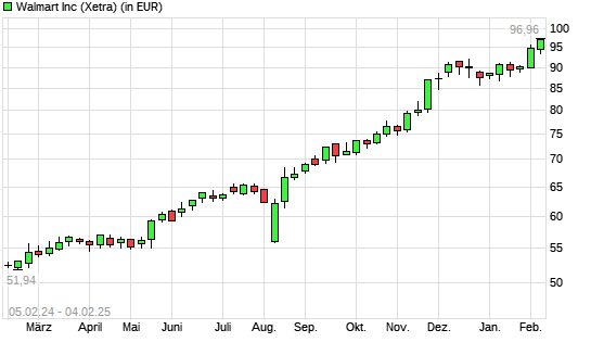 Walmart-Aktie mit neuem All-Time-High