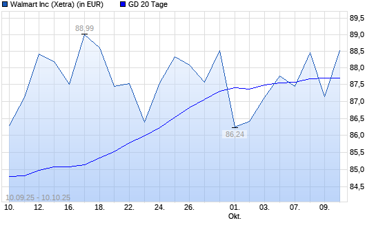 Walmart-Aktie unter 20-Tage-Linie