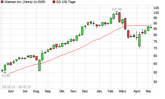 Walmart-Aktie &uuml;ber 100-Tage-Linie