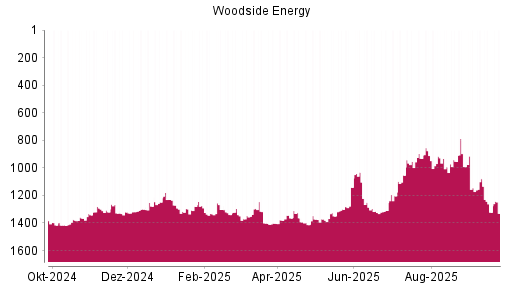 BOTSI®-Advisor Abstufung Woodside Petroleum von Rang 1292 auf ...