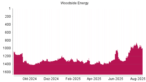 BOTSI®-Advisor Hochstufung Woodside Energy von Rang 1309 auf ...