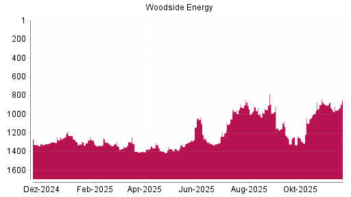 BOTSI®-Advisor Abstufung Woodside Petroleum von Rang 1279 auf ...