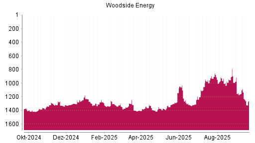 BOTSI®-Advisor Hochstufung Woodside Petroleum von Rang 1318 auf ...