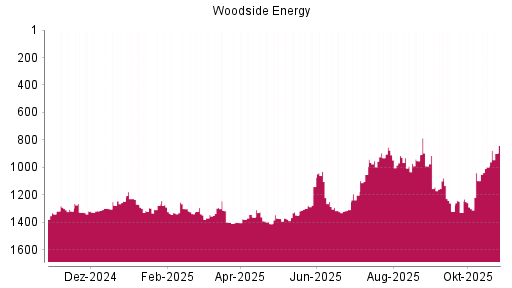 BOTSI®-Advisor Hochstufung Woodside Energy von Rang 998 auf ...