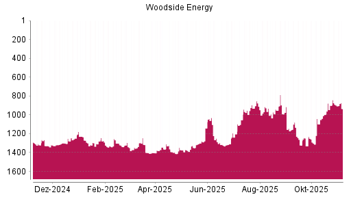 BOTSI®-Advisor Abstufung Woodside Petroleum von Rang 1291 auf ...
