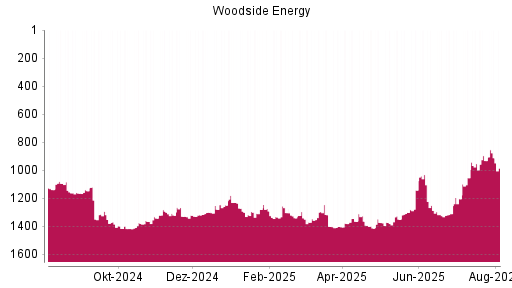 BOTSI®-Advisor Hochstufung Woodside Energy von Rang 931 auf ...