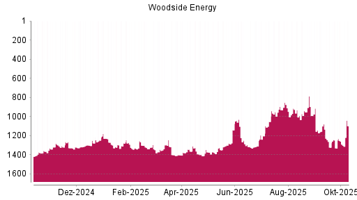BOTSI®-Advisor Abstufung Woodside Energy von Rang 1322 auf ...