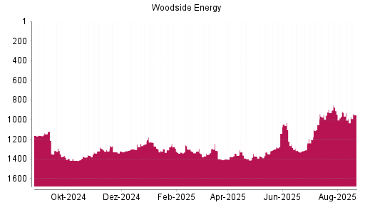BOTSI®-Advisor Hochstufung Woodside Energy von Rang 1203 auf ...