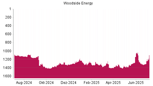BOTSI®-Advisor Hochstufung Woodside Energy von Rang 1309 auf ...