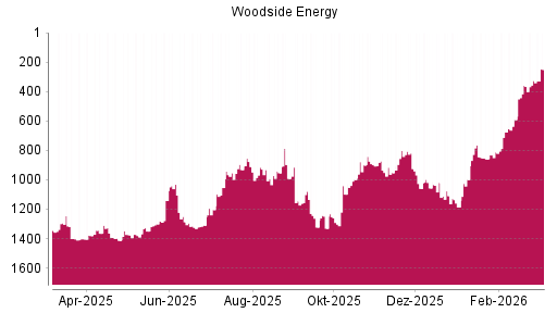 BOTSI®-Advisor Hochstufung Woodside Energy von Rang 326 auf ...