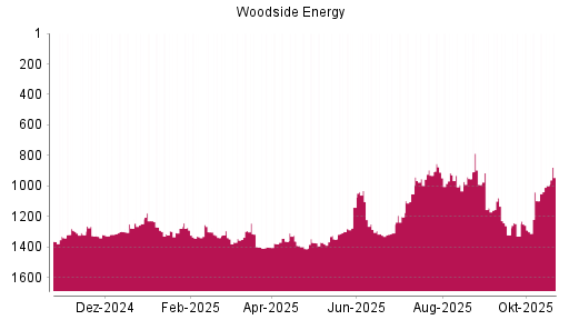 BOTSI®-Advisor Hochstufung Woodside Petroleum von Rang 1373 auf ...