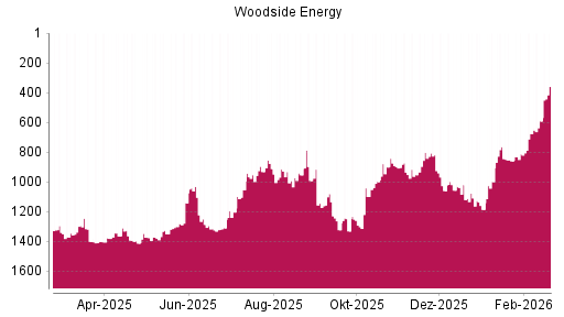 BOTSI®-Advisor Hochstufung Woodside Energy von Rang 591 auf ...