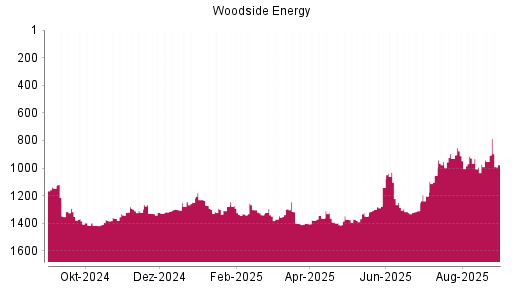 BOTSI®-Advisor Abstufung Woodside Energy von Rang 953 auf ...