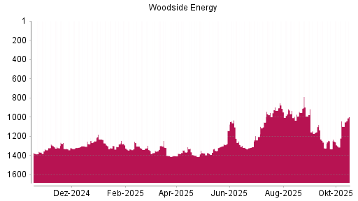 BOTSI®-Advisor Hochstufung Woodside Petroleum von Rang 1248 auf ...