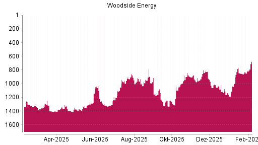BOTSI®-Advisor Abstufung Woodside Energy von Rang 764 auf ...