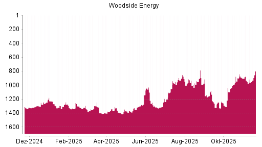 BOTSI®-Advisor Hochstufung Woodside Energy von Rang 952 auf ...
