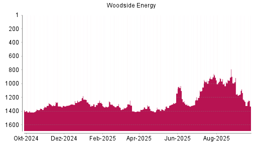 BOTSI®-Advisor Hochstufung Woodside Petroleum von Rang 1299 auf ...