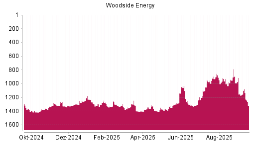 BOTSI®-Advisor Hochstufung Woodside Energy von Rang 931 auf ...