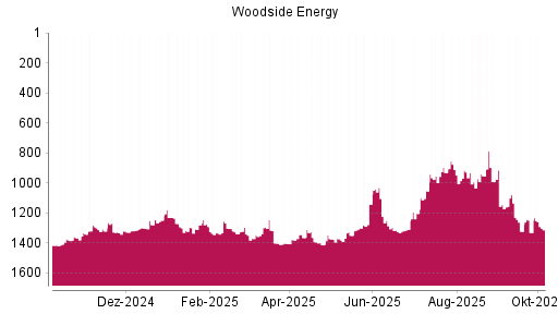 BOTSI®-Advisor Hochstufung Woodside Energy von Rang 1330 auf ...