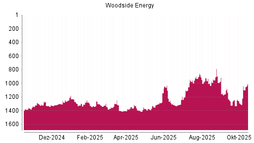 BOTSI®-Advisor Hochstufung Woodside Energy von Rang 1291 auf ...