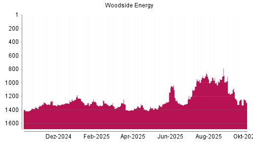 BOTSI®-Advisor Abstufung Woodside Energy von Rang 1322 auf ...