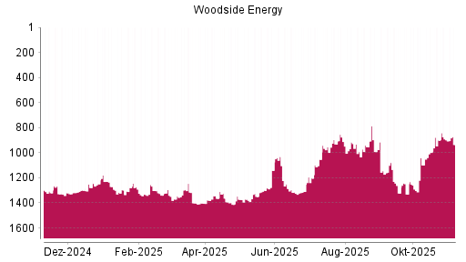 BOTSI®-Advisor Hochstufung Woodside Petroleum von Rang 1349 auf ...