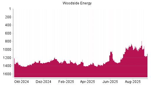 BOTSI®-Advisor Hochstufung Woodside Energy von Rang 931 auf ...
