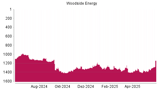 BOTSI®-Advisor Hochstufung Woodside Petroleum von Rang 1300 auf ...