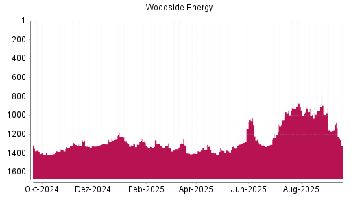 BOTSI®-Advisor Abstufung Woodside Energy von Rang 1079 auf ...