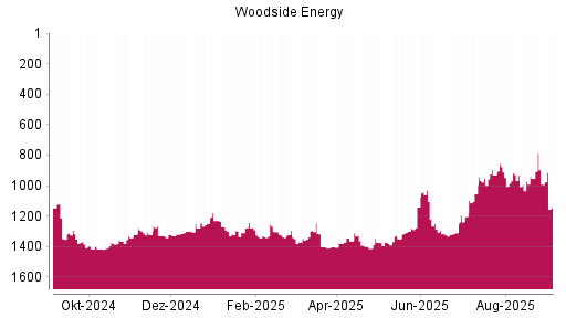 BOTSI®-Advisor Abstufung Woodside Energy von Rang 953 auf ...