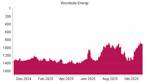 BOTSI®-Advisor Abstufung Woodside Petroleum von Rang 1292 auf ...