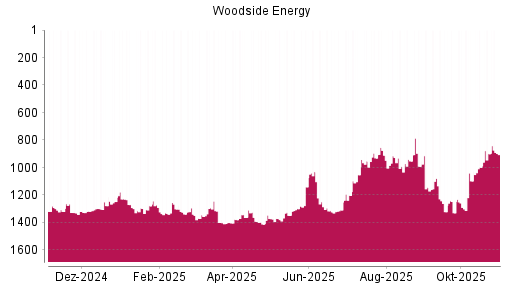 BOTSI®-Advisor Hochstufung Woodside Energy von Rang 900 auf ...