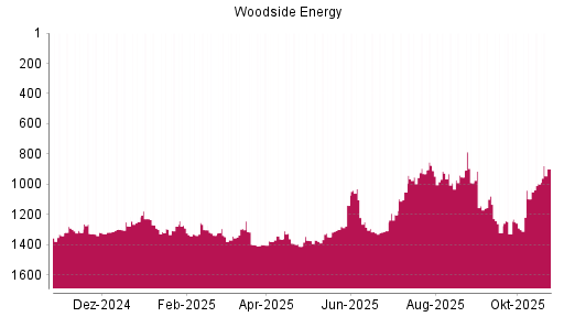 BOTSI®-Advisor Abstufung Woodside Petroleum von Rang 1093 auf Rang 1155