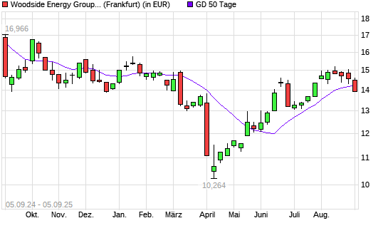 Woodside Energy-Aktie unter 50-Tage-Linie
