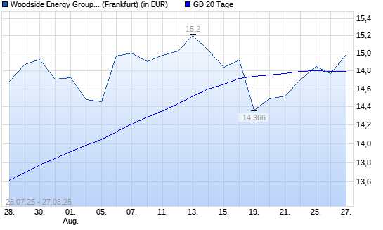 Woodside Energy-Aktie unter 20-Tage-Linie