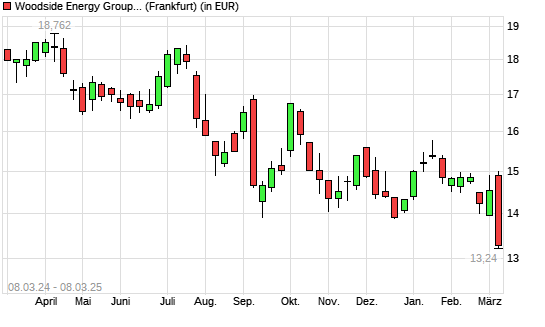 Woodside Petroleum-Aktie mit neuem 3-Jahres-Tief