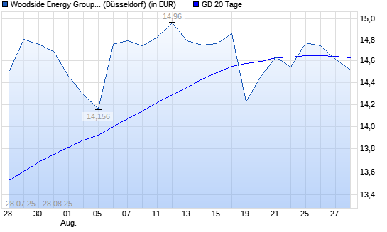 Woodside Energy-Aktie über 20-Tage-Linie
